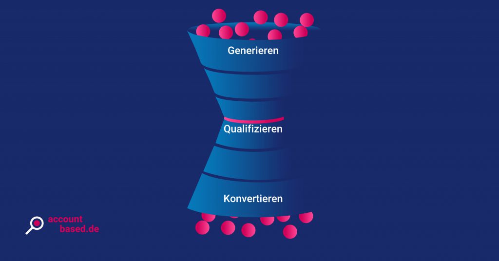 Schaubild, das die drei Phasen des Account Based Marketing-Funnel abbildet.