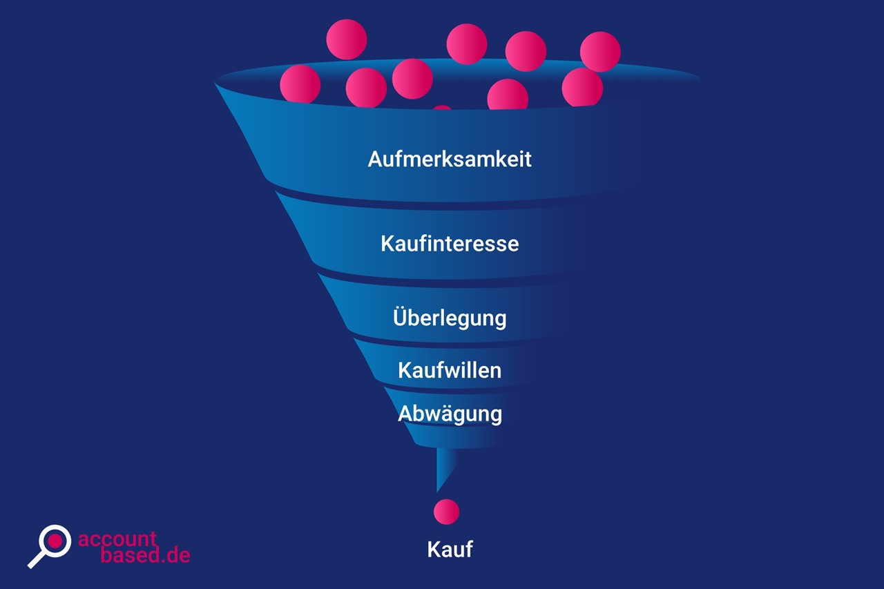 Schaubild, das die verschiedenen Phasen des klassischen Marketing Funnel zeigt